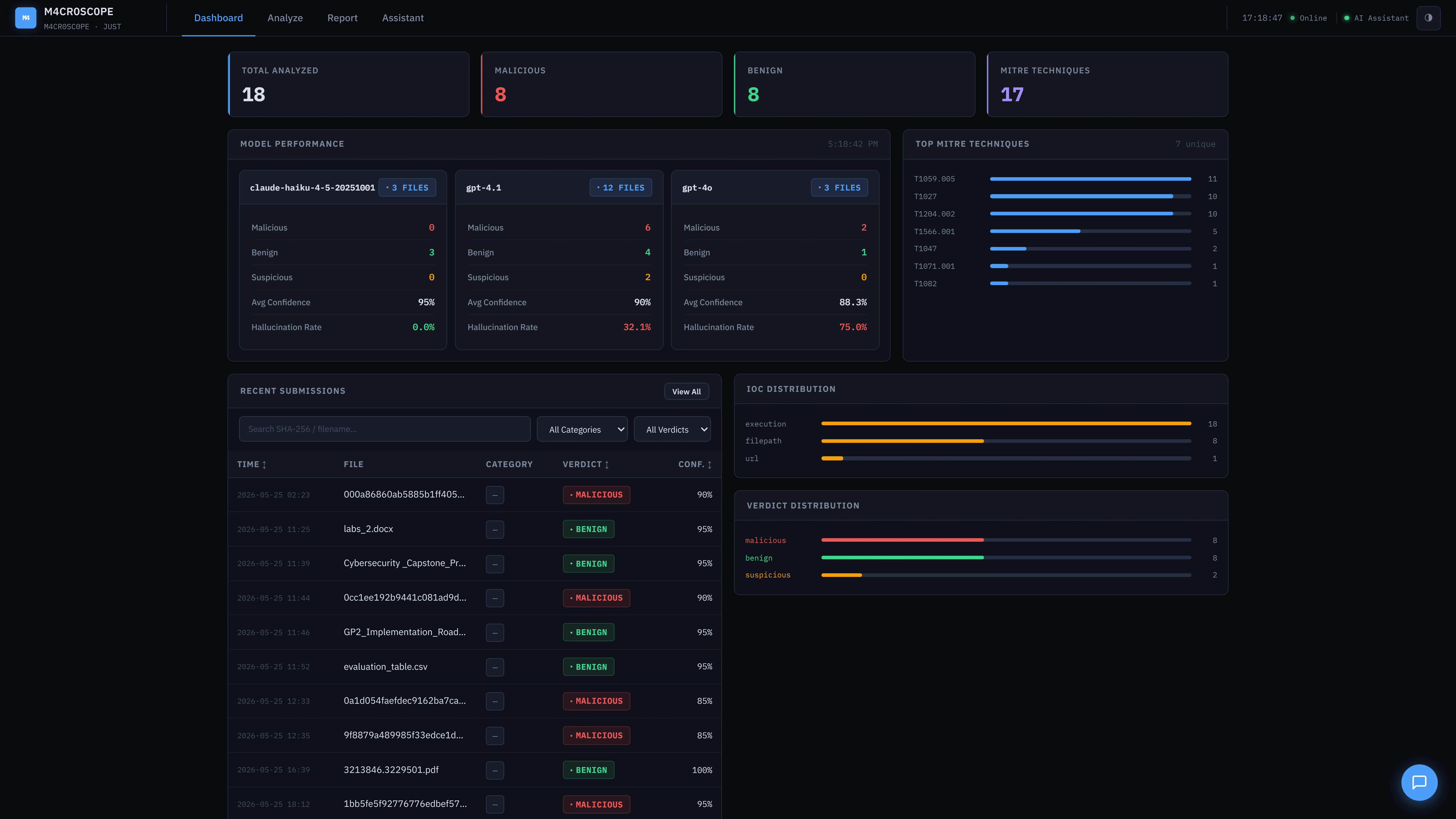Dashboard — KPIs, model comparison, MITRE chart